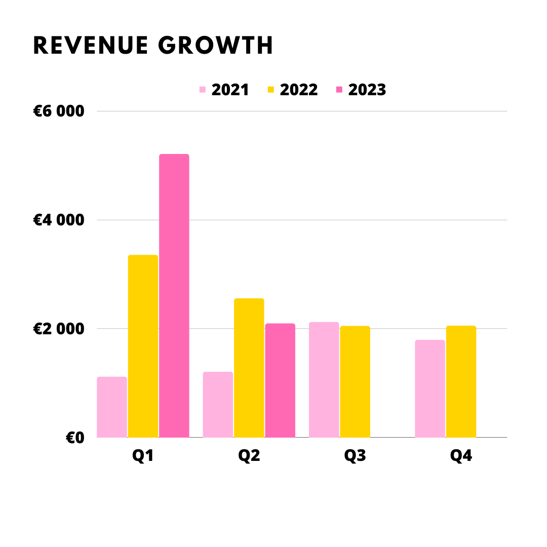 Crochet business money revenue report 2023